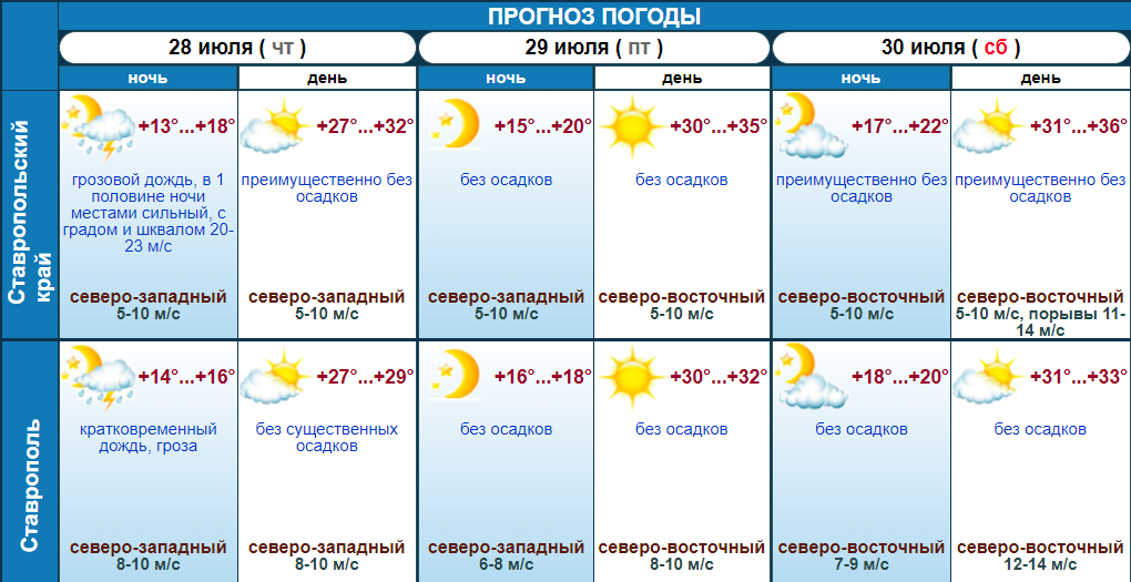 Гидрометцентр. Погода в Ставрополе. Погода в Ставрополе на 10 дней. Град прогноз погоды.