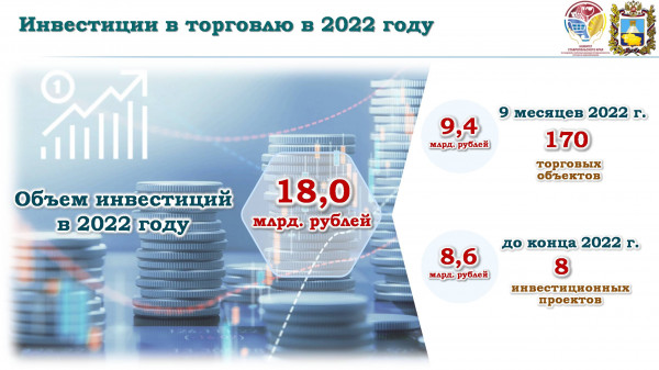 На Ставрополье объем инвестиций в сферу торговли за 9 месяцев составил более 9 миллиардов рублей