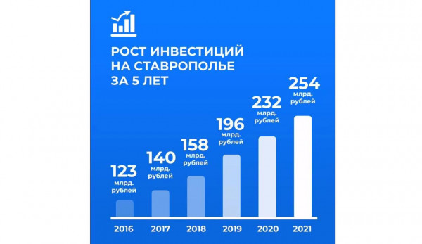 На Ставрополье стало больше рабочих мест благодаря инвестпроектам